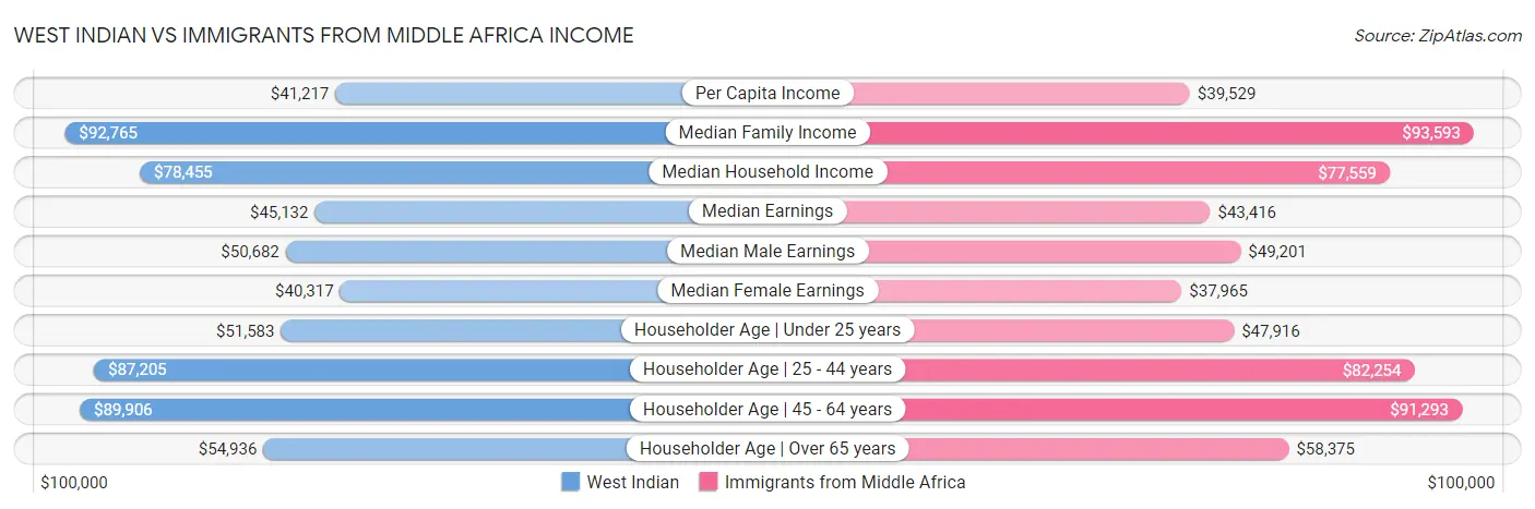 West Indian vs Immigrants from Middle Africa Income