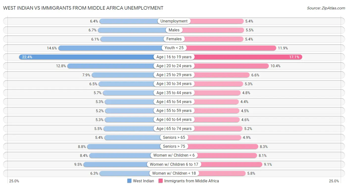 West Indian vs Immigrants from Middle Africa Unemployment