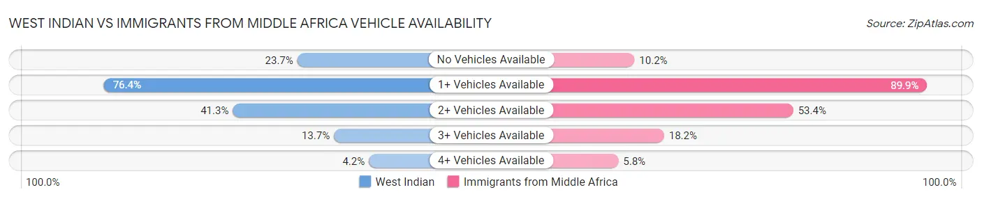 West Indian vs Immigrants from Middle Africa Vehicle Availability