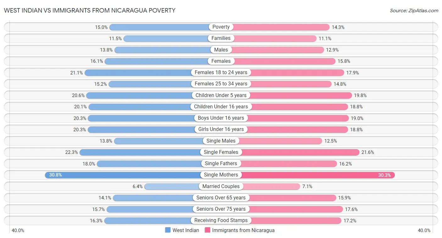 West Indian vs Immigrants from Nicaragua Poverty