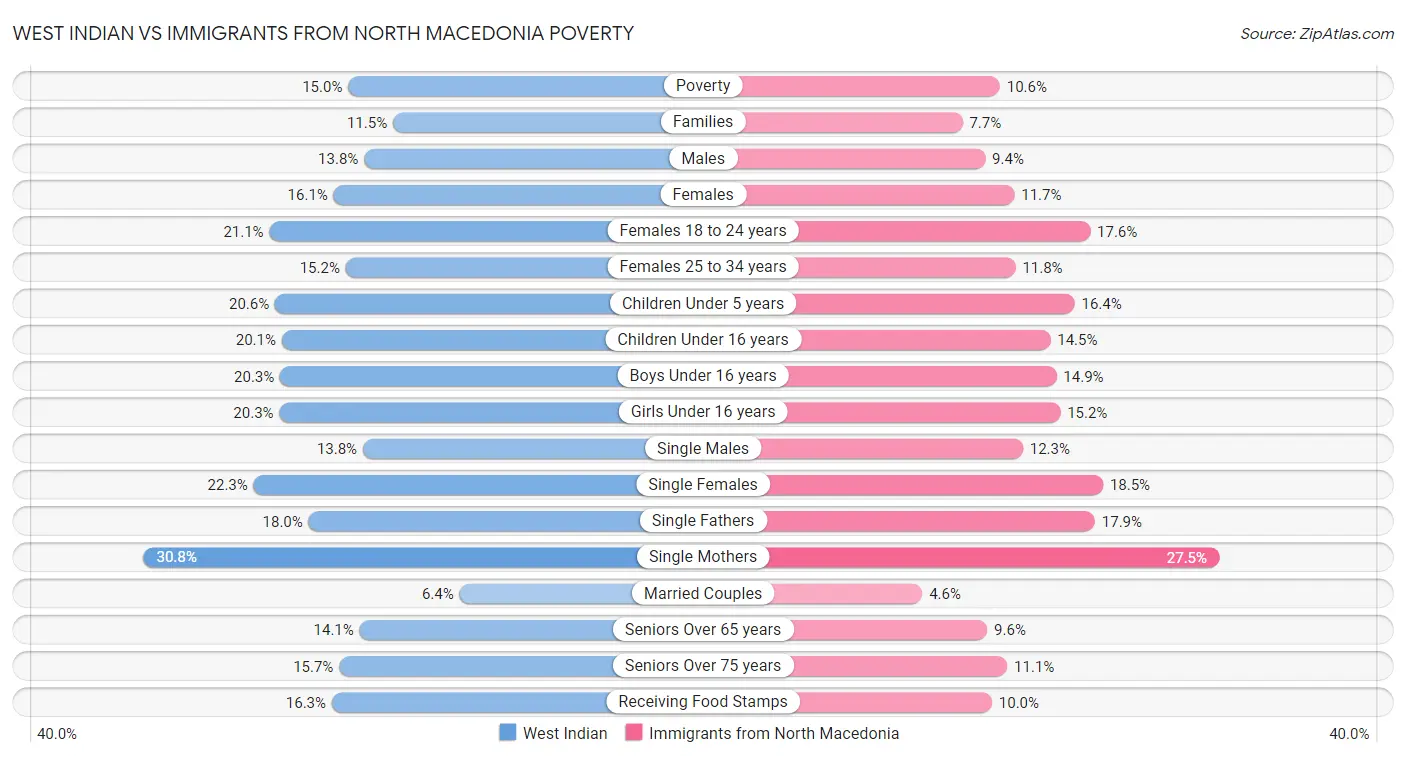 West Indian vs Immigrants from North Macedonia Poverty