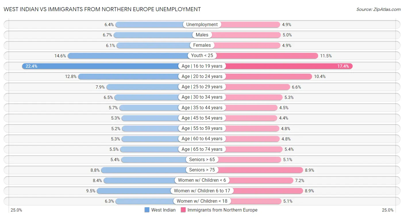 West Indian vs Immigrants from Northern Europe Unemployment