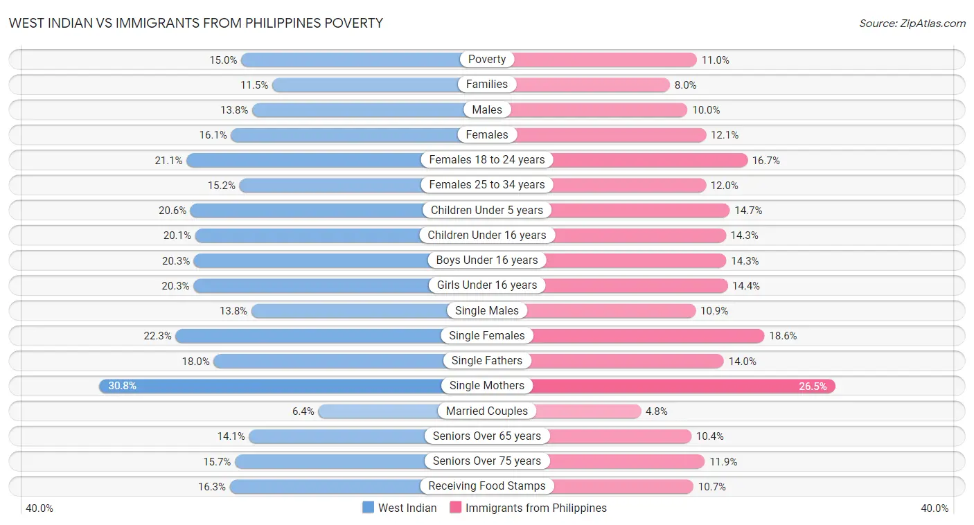 West Indian vs Immigrants from Philippines Poverty