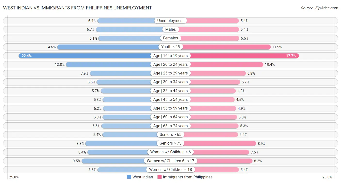 West Indian vs Immigrants from Philippines Unemployment
