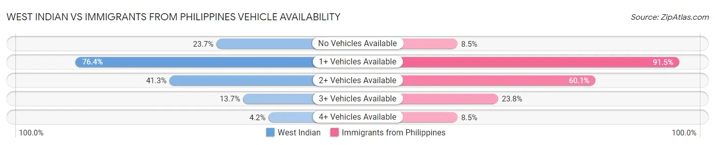 West Indian vs Immigrants from Philippines Vehicle Availability