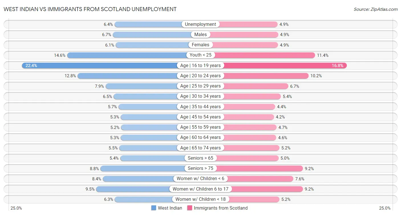 West Indian vs Immigrants from Scotland Unemployment
