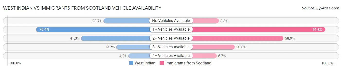 West Indian vs Immigrants from Scotland Vehicle Availability
