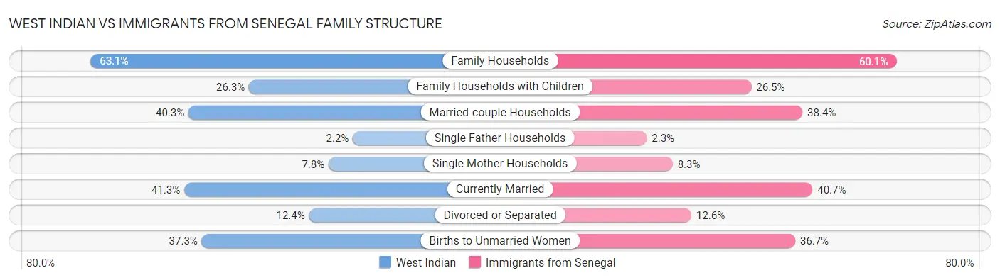 West Indian vs Immigrants from Senegal Family Structure