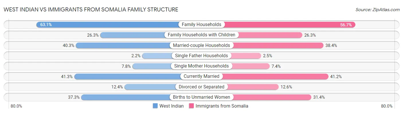 West Indian vs Immigrants from Somalia Family Structure