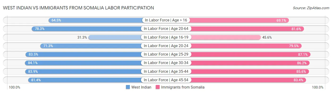West Indian vs Immigrants from Somalia Labor Participation