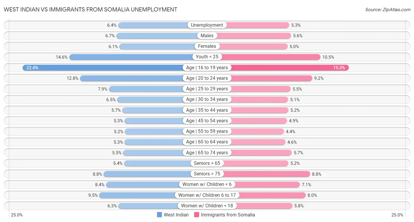 West Indian vs Immigrants from Somalia Unemployment