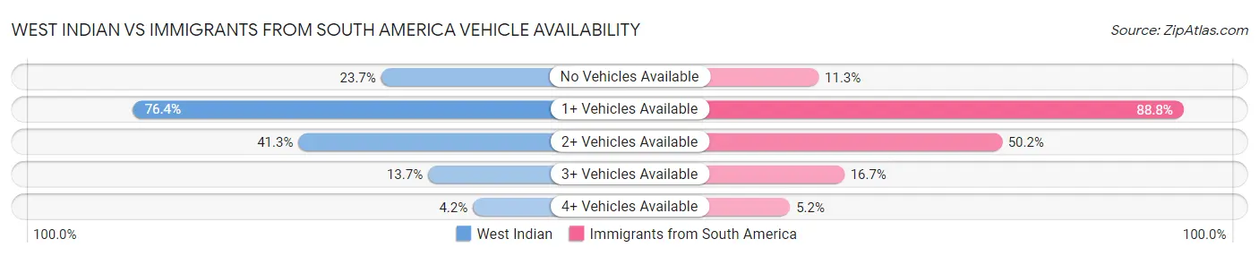 West Indian vs Immigrants from South America Vehicle Availability