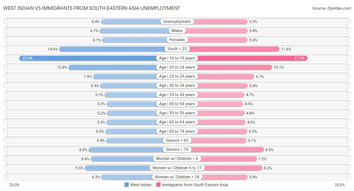 West Indian vs Immigrants from South Eastern Asia Unemployment