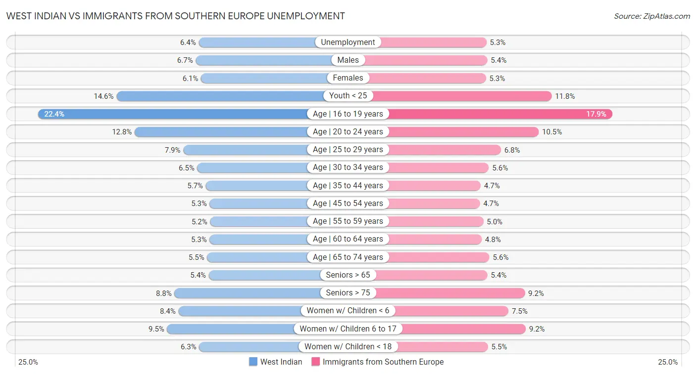 West Indian vs Immigrants from Southern Europe Unemployment
