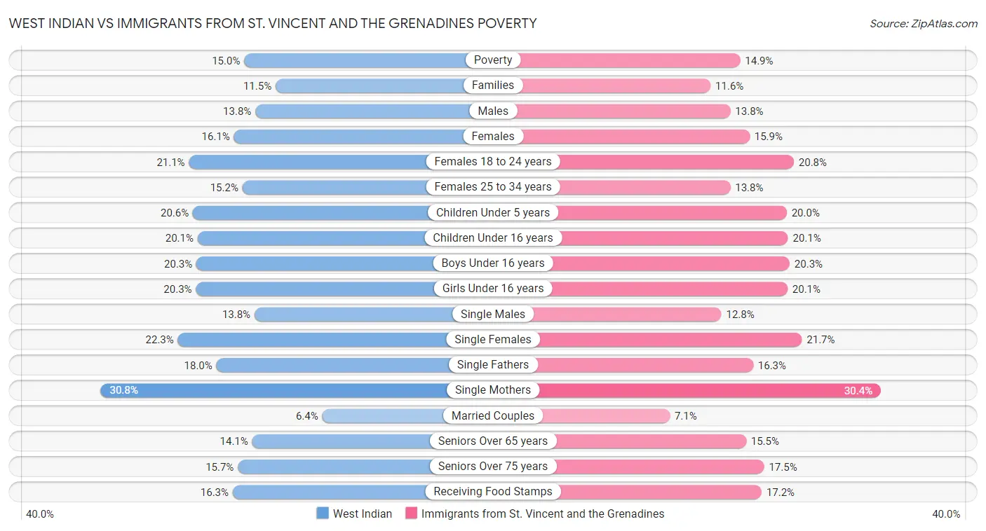 West Indian vs Immigrants from St. Vincent and the Grenadines Poverty
