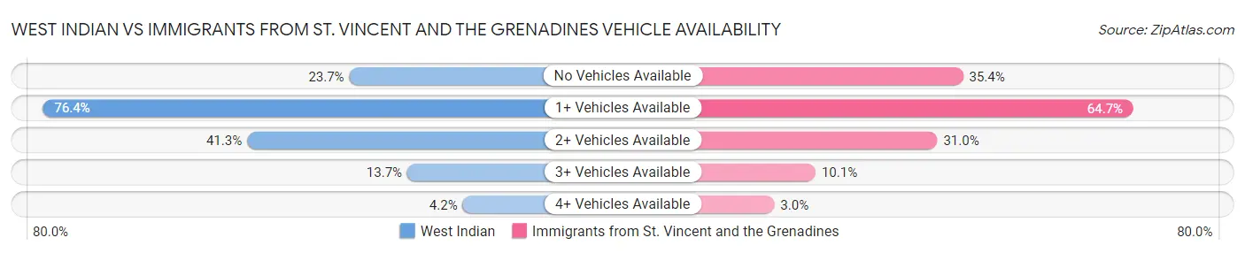 West Indian vs Immigrants from St. Vincent and the Grenadines Vehicle Availability