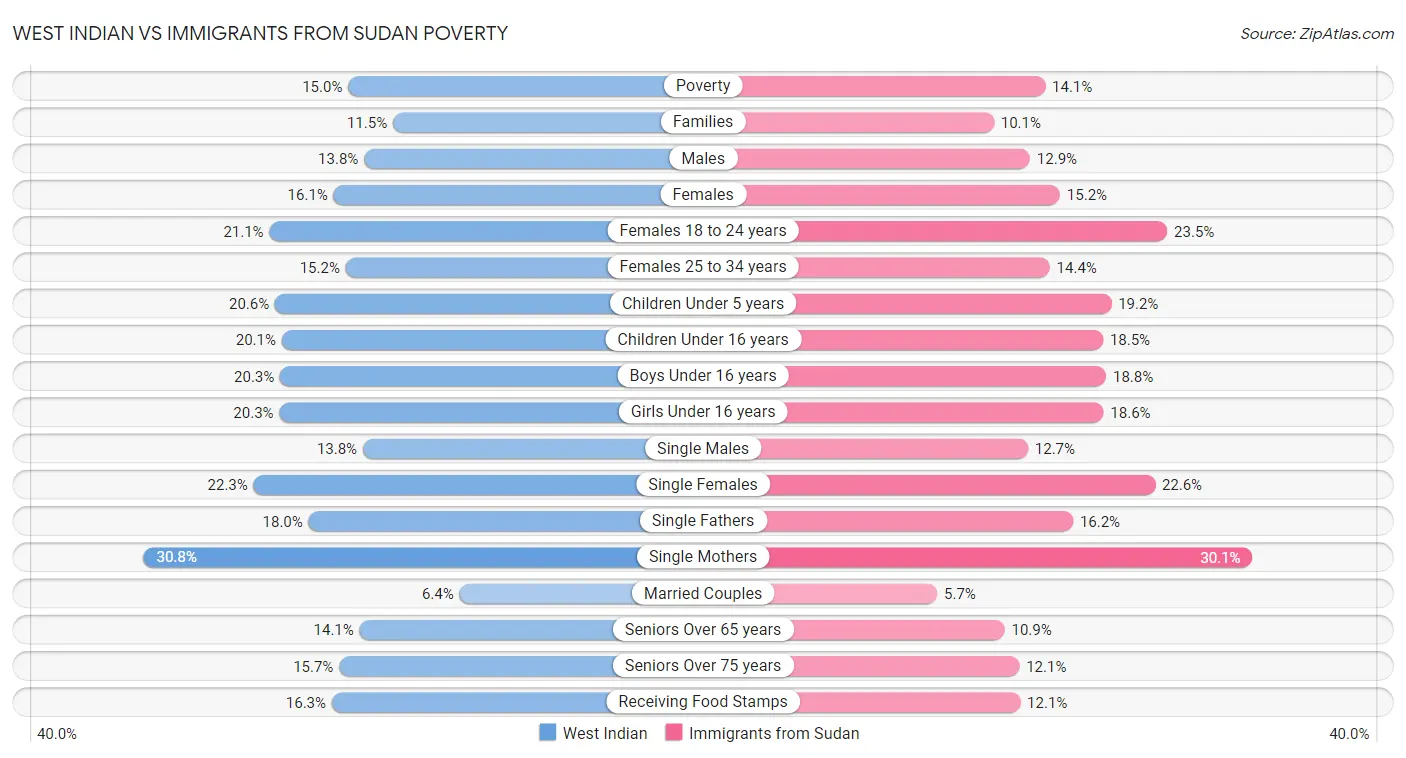 West Indian vs Immigrants from Sudan Poverty