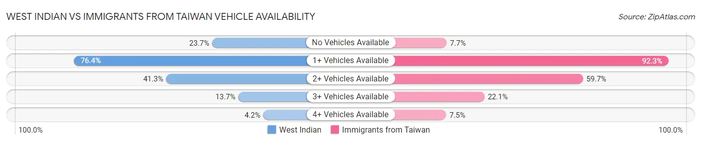 West Indian vs Immigrants from Taiwan Vehicle Availability