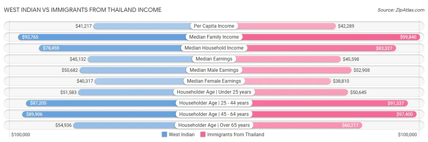 West Indian vs Immigrants from Thailand Income