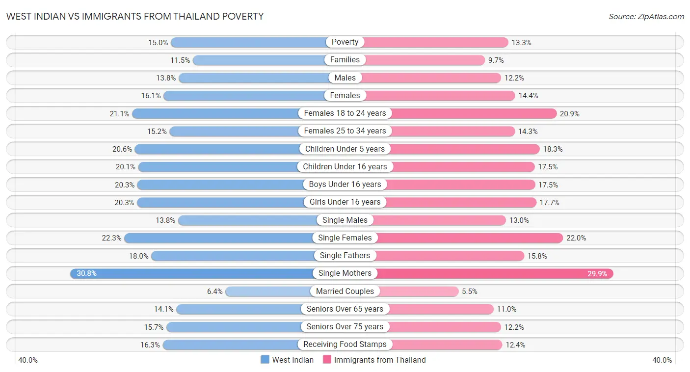 West Indian vs Immigrants from Thailand Poverty
