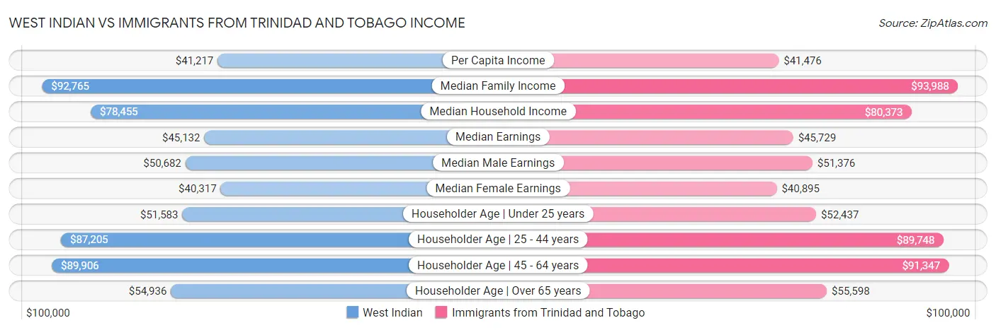 West Indian vs Immigrants from Trinidad and Tobago Income