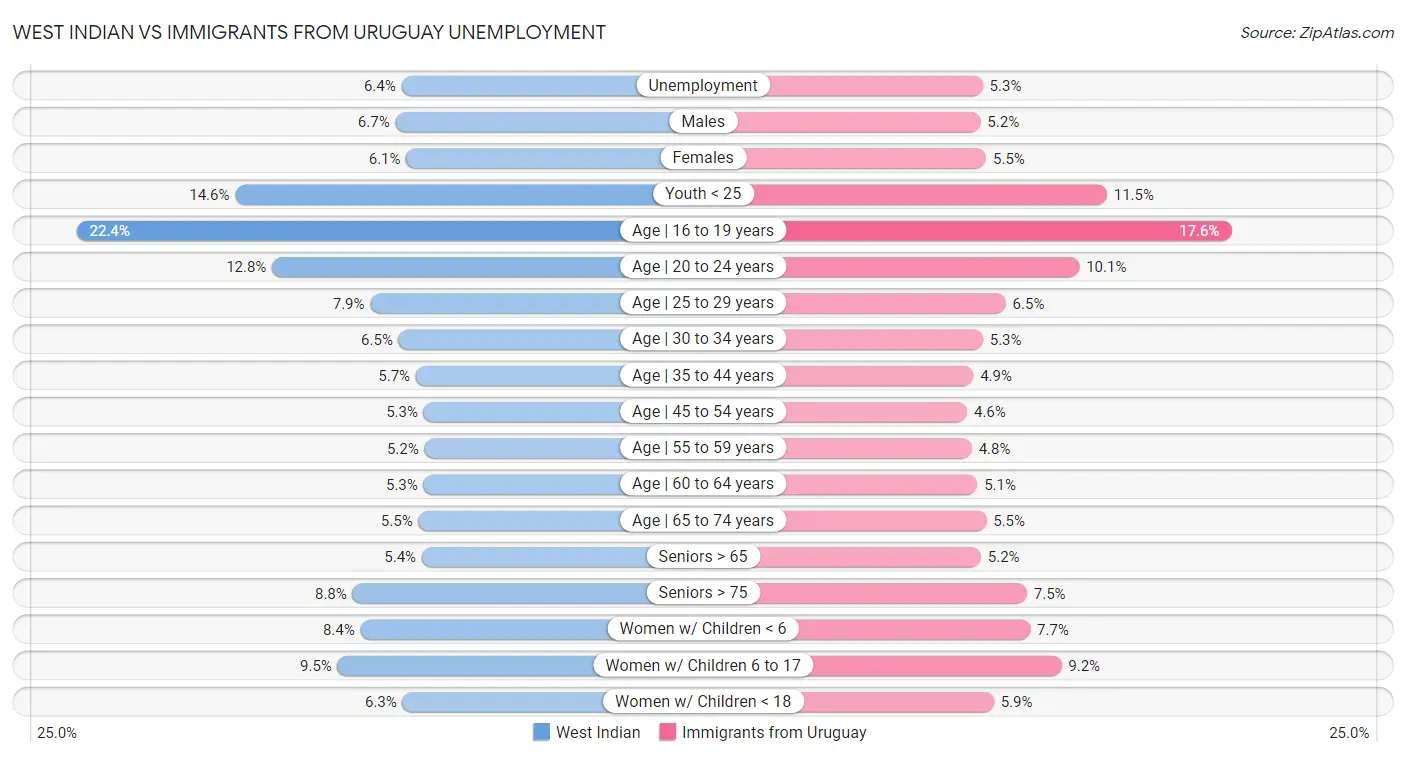 West Indian vs Immigrants from Uruguay Unemployment