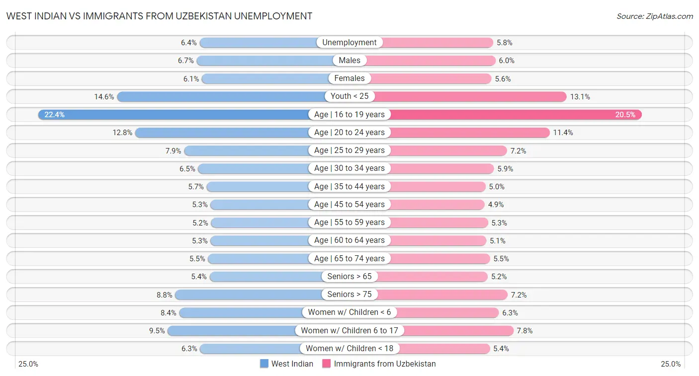 West Indian vs Immigrants from Uzbekistan Unemployment