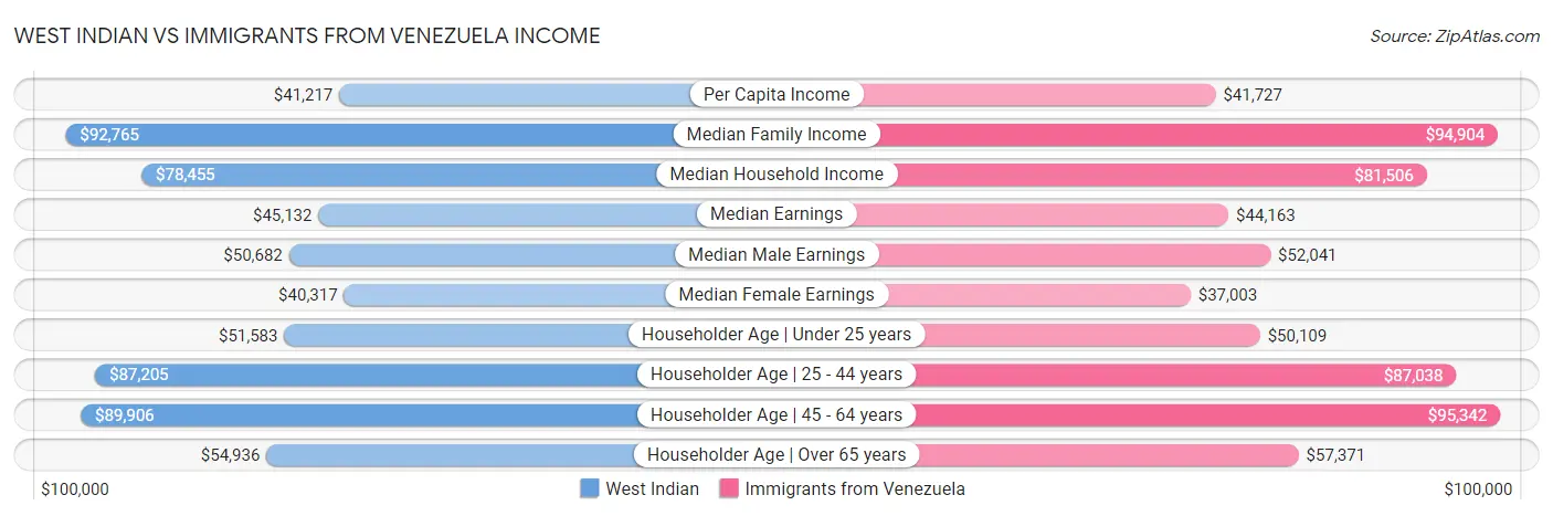 West Indian vs Immigrants from Venezuela Income