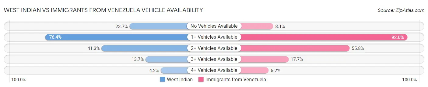 West Indian vs Immigrants from Venezuela Vehicle Availability