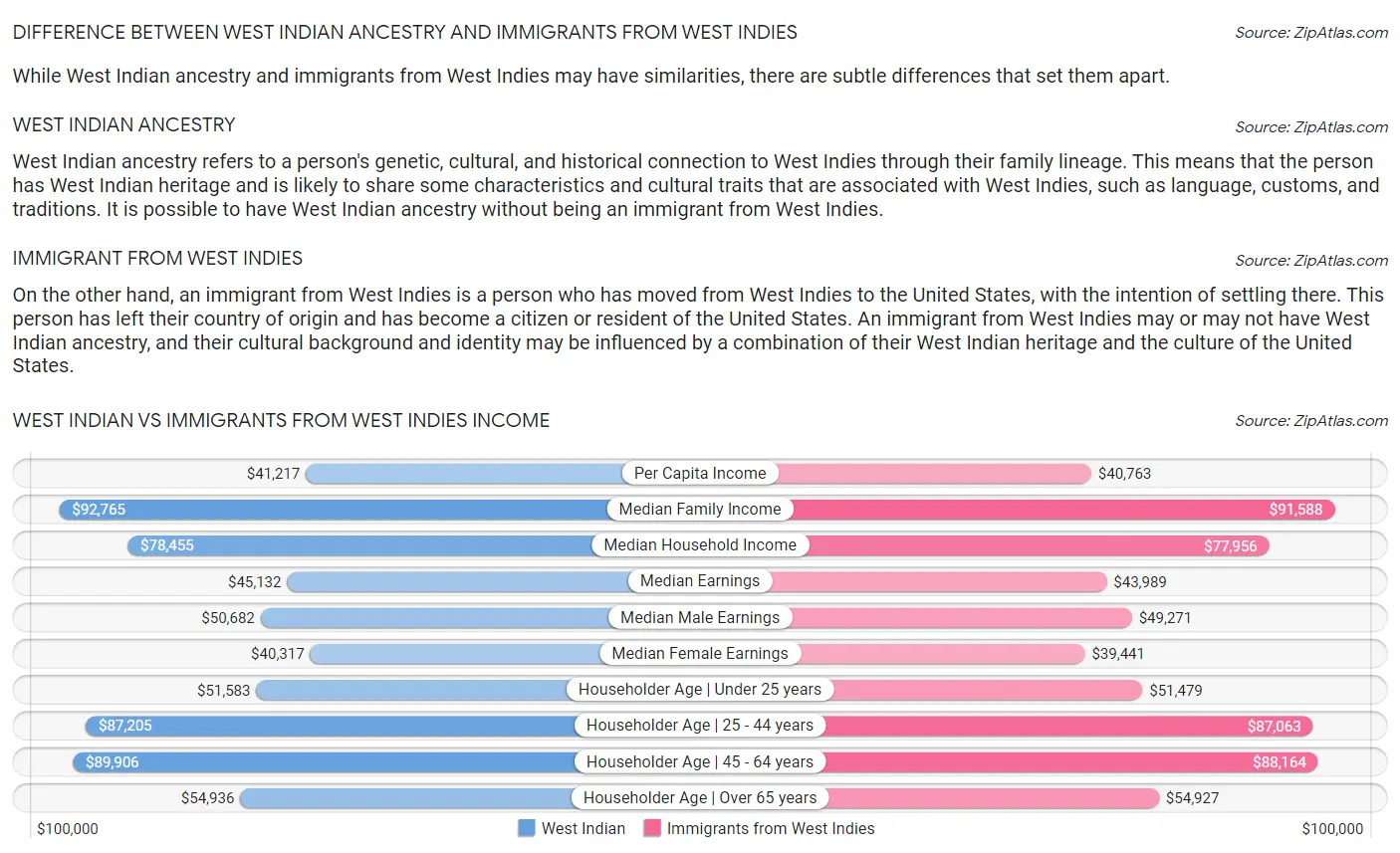 West Indian vs Immigrants from West Indies Income