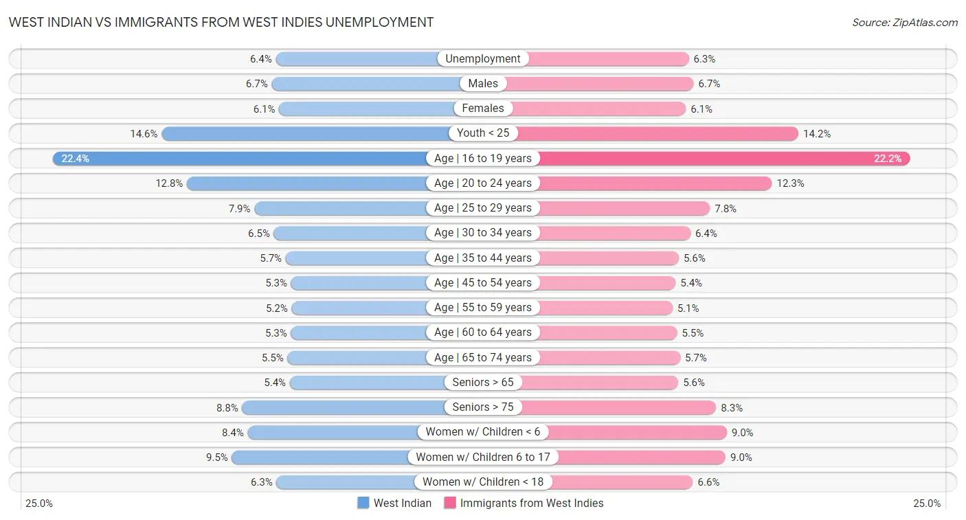 West Indian vs Immigrants from West Indies Unemployment