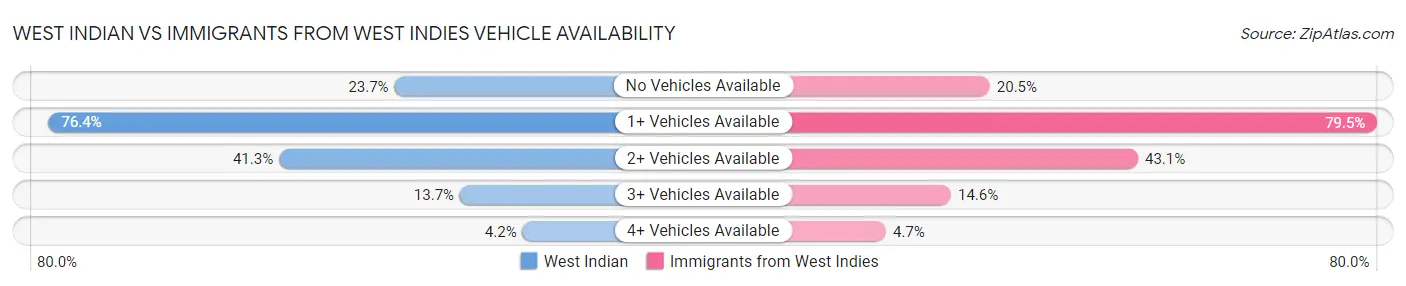 West Indian vs Immigrants from West Indies Vehicle Availability