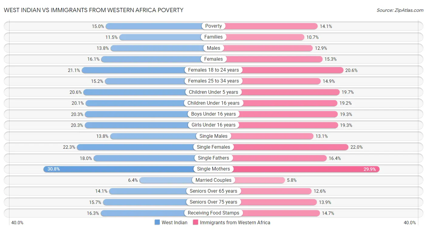 West Indian vs Immigrants from Western Africa Poverty