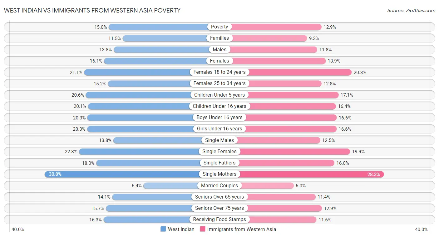 West Indian vs Immigrants from Western Asia Poverty