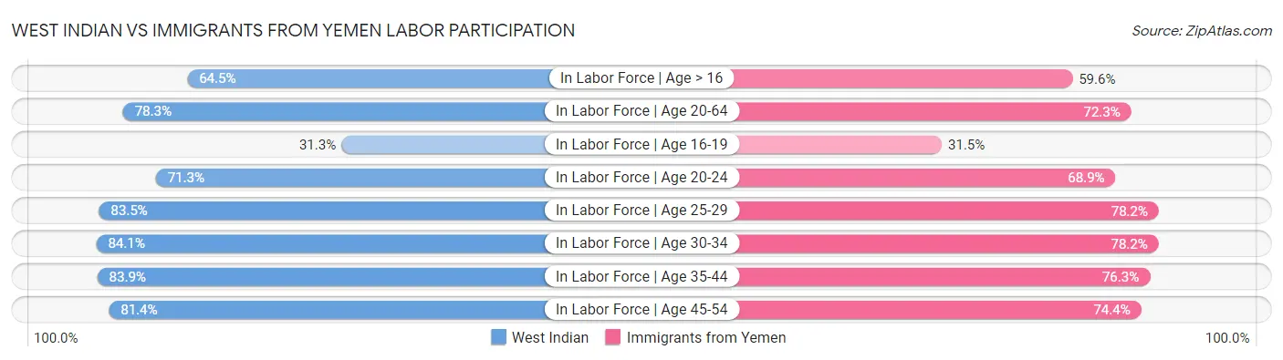 West Indian vs Immigrants from Yemen Labor Participation