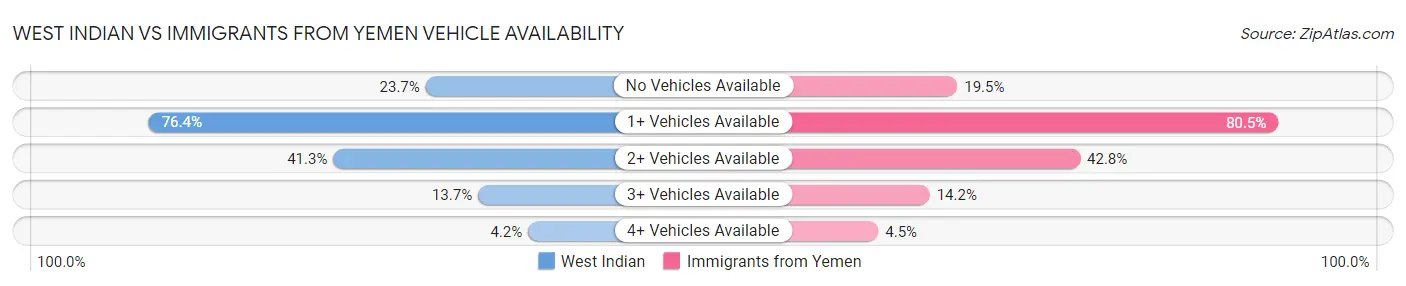 West Indian vs Immigrants from Yemen Vehicle Availability