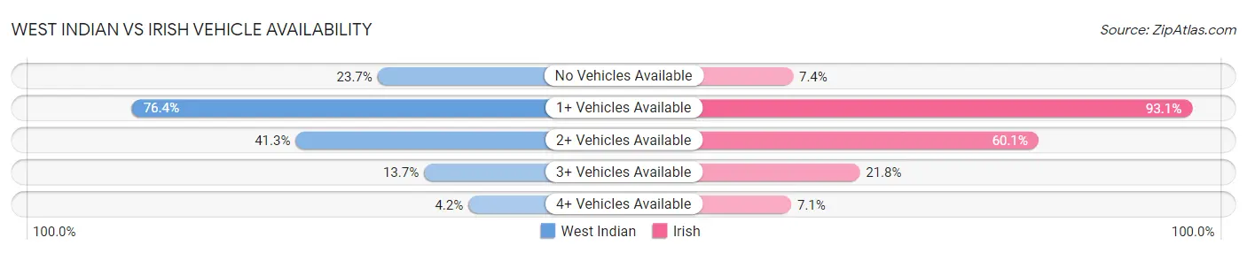 West Indian vs Irish Vehicle Availability