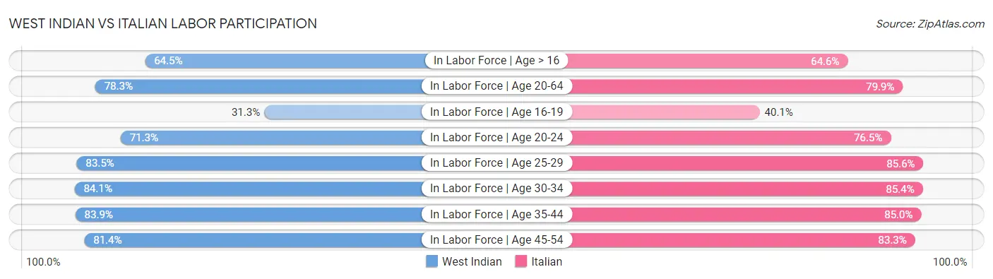 West Indian vs Italian Labor Participation