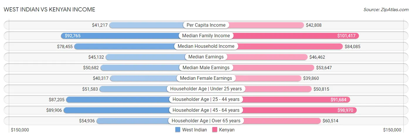 West Indian vs Kenyan Income