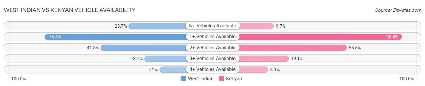 West Indian vs Kenyan Vehicle Availability