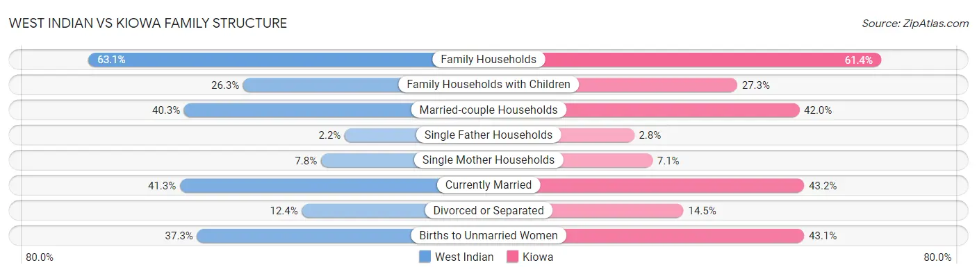 West Indian vs Kiowa Family Structure