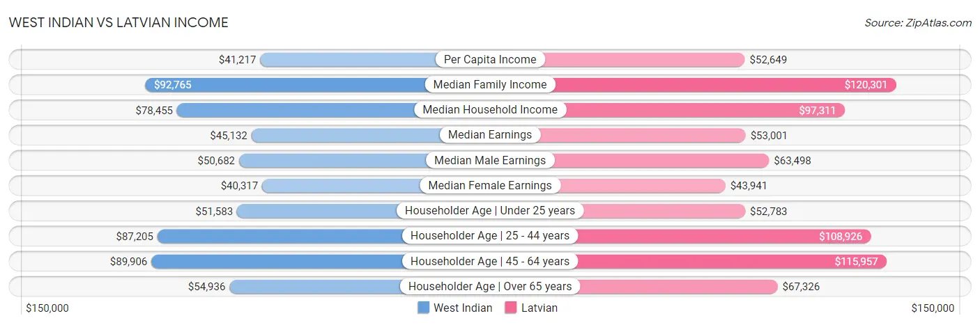 West Indian vs Latvian Income