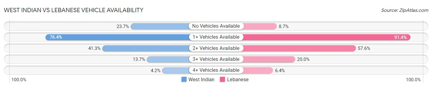 West Indian vs Lebanese Vehicle Availability
