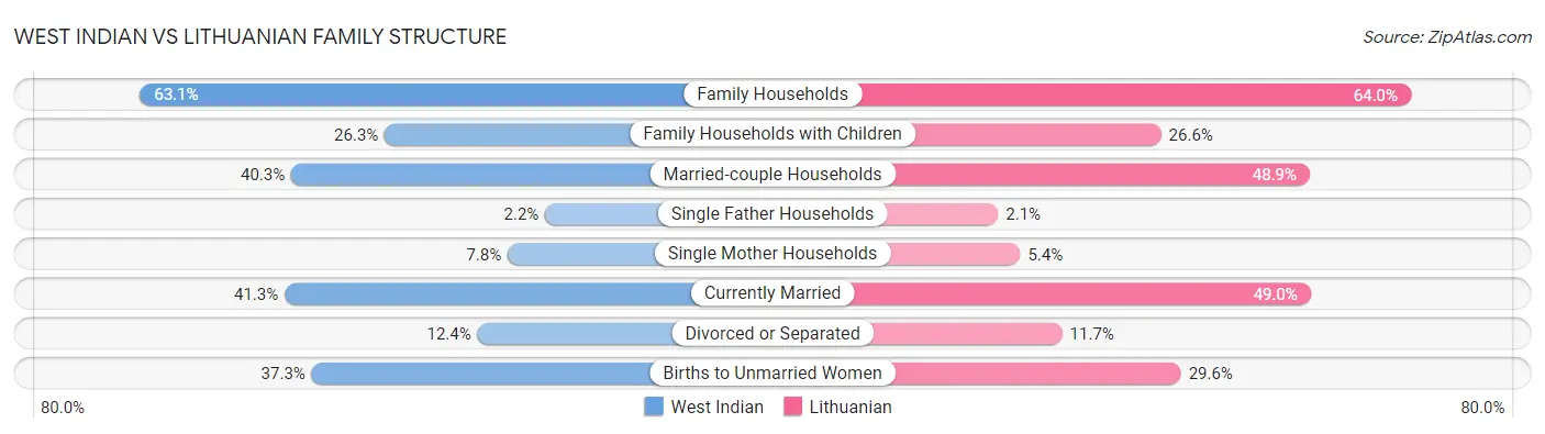 West Indian vs Lithuanian Family Structure