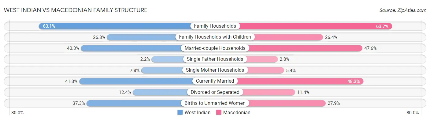 West Indian vs Macedonian Family Structure
