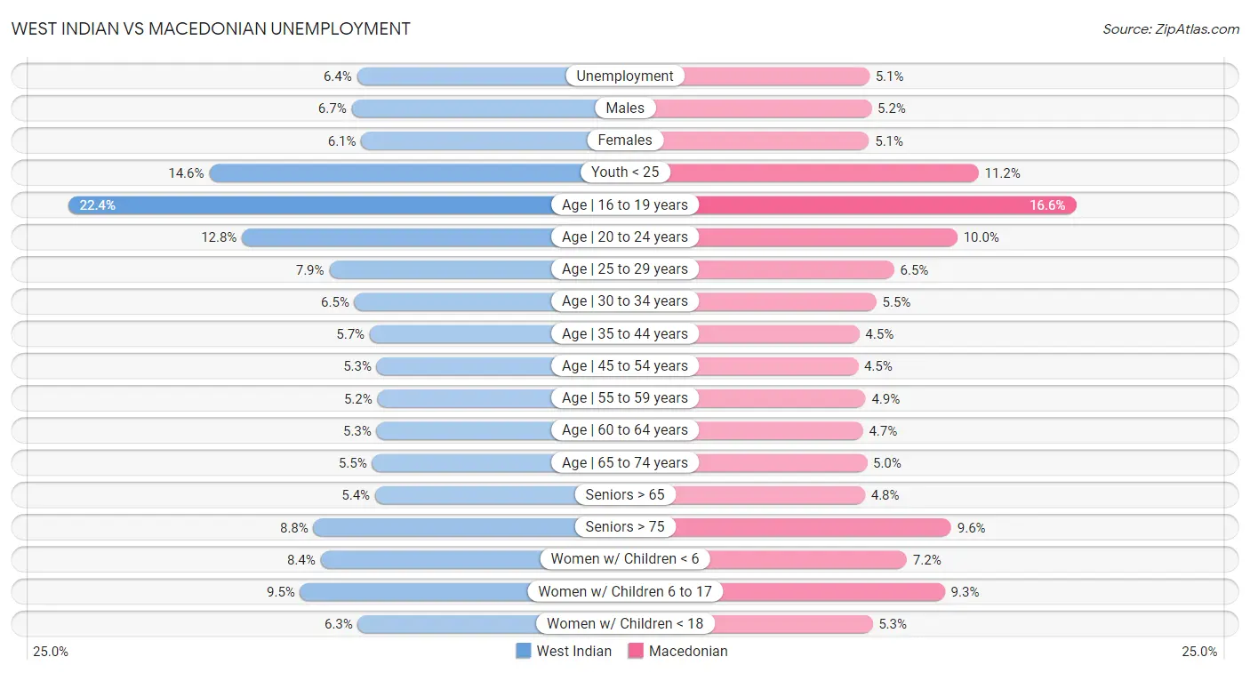 West Indian vs Macedonian Unemployment