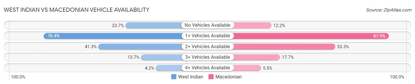 West Indian vs Macedonian Vehicle Availability