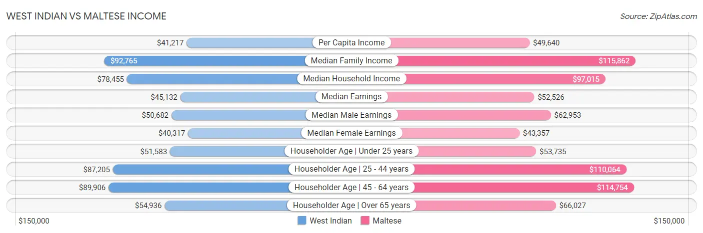 West Indian vs Maltese Income