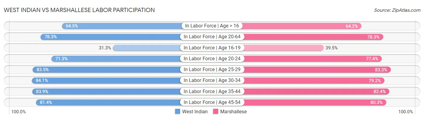 West Indian vs Marshallese Labor Participation