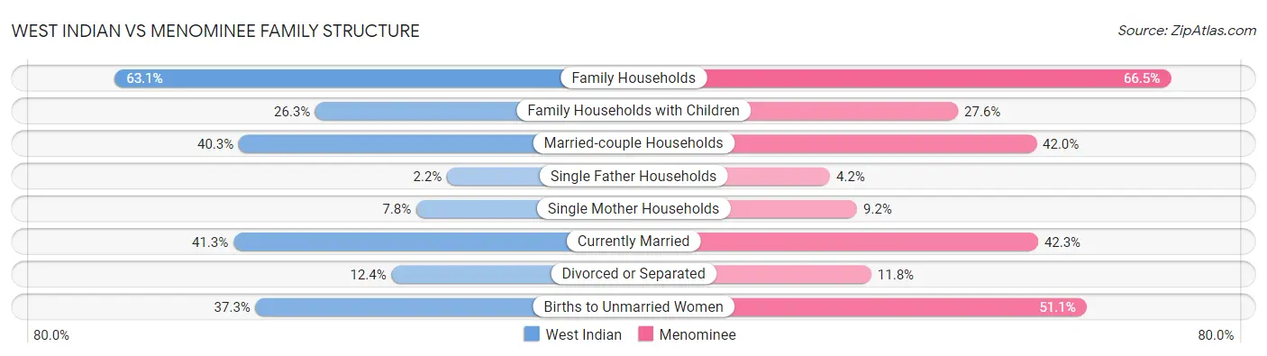 West Indian vs Menominee Family Structure